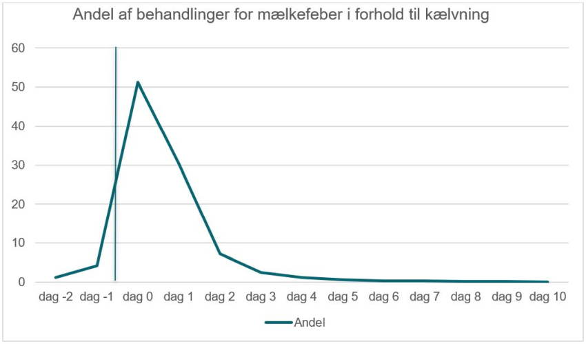 Figur 3. Tidspunkt for behandling for mælkefeber i forhold til kælvning